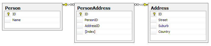 The database schema