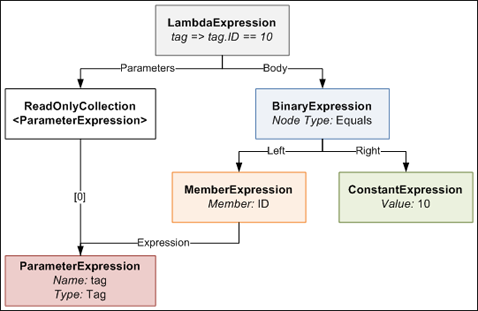 Expression Tree