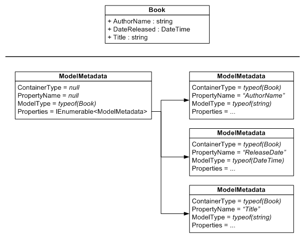 Figure 2. Model Metadata Recursive Data Structure