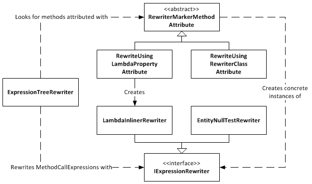 Expression Tree Rewriter Design Diagram